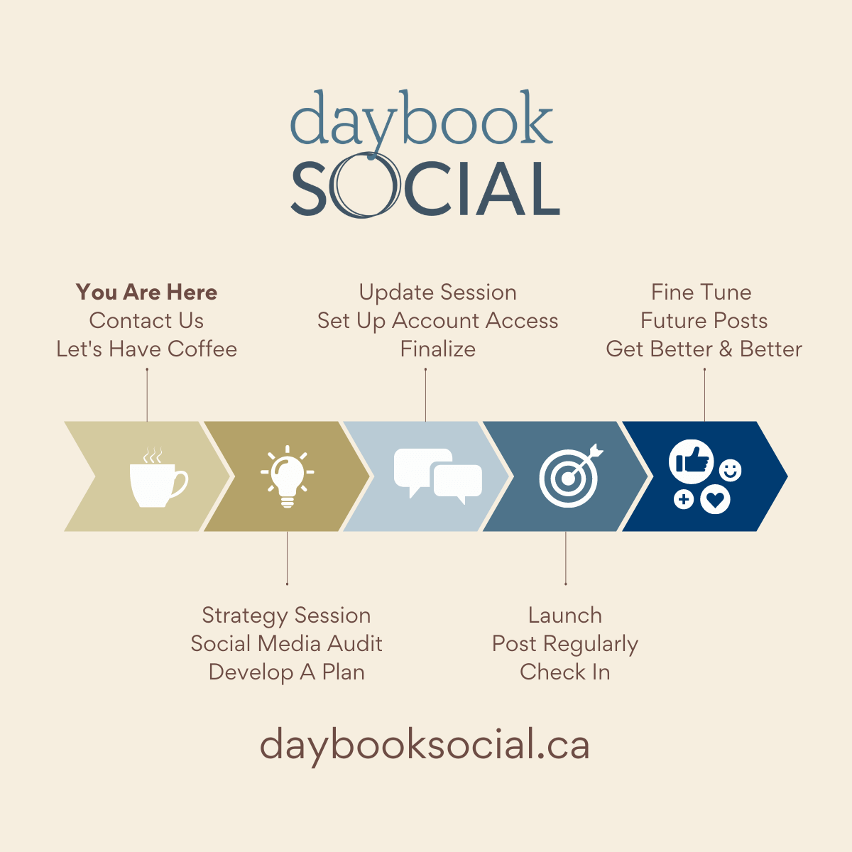 daybook social process flowchart